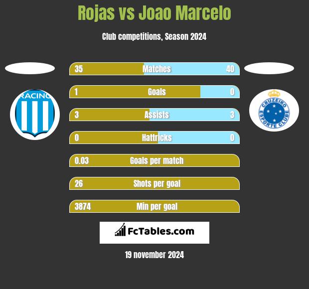 Rojas vs Joao Marcelo h2h player stats