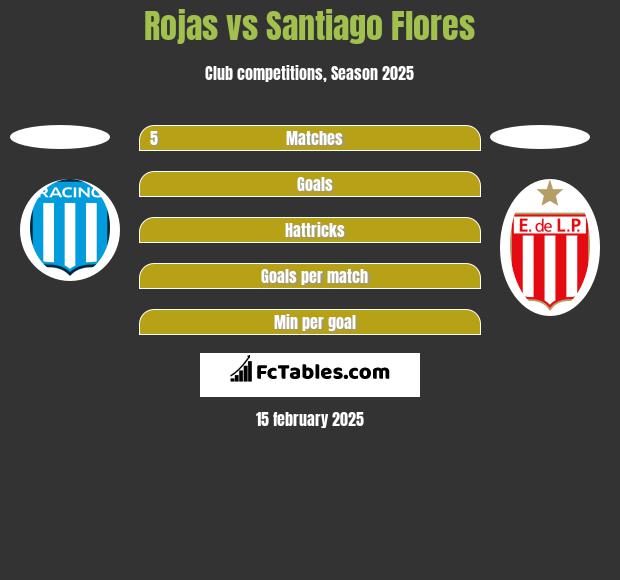 Rojas vs Santiago Flores h2h player stats