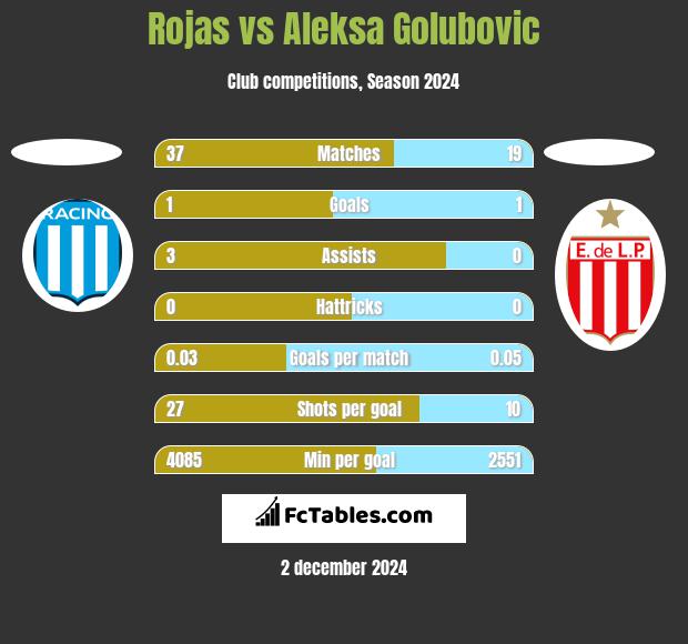 Rojas vs Aleksa Golubovic h2h player stats