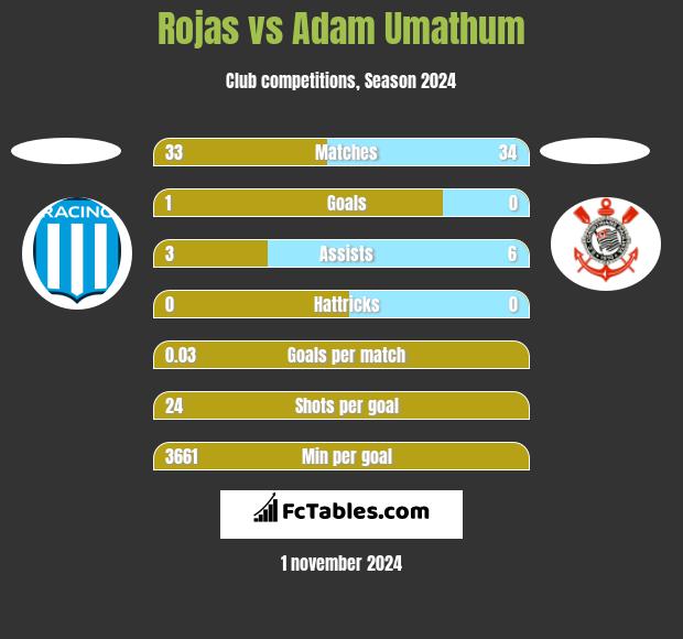 Rojas vs Adam Umathum h2h player stats