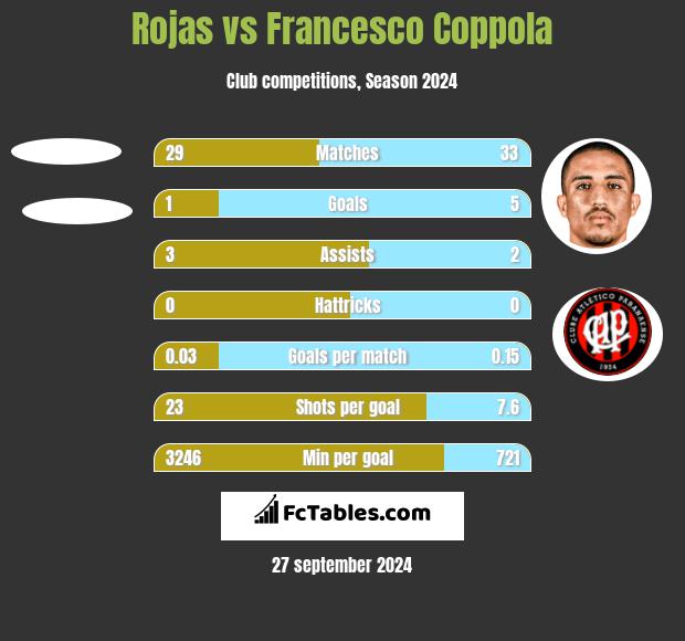 Rojas vs Francesco Coppola h2h player stats