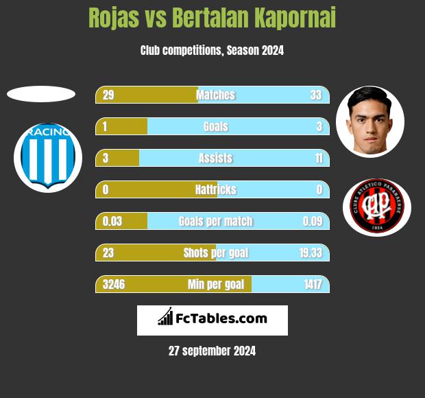 Rojas vs Bertalan Kapornai h2h player stats