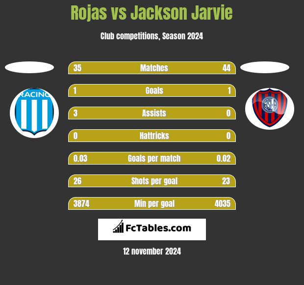 Rojas vs Jackson Jarvie h2h player stats