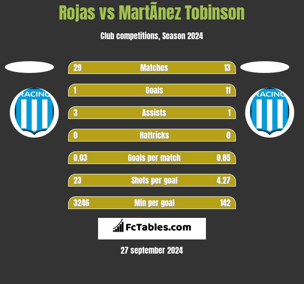 Rojas vs MartÃ­nez Tobinson h2h player stats