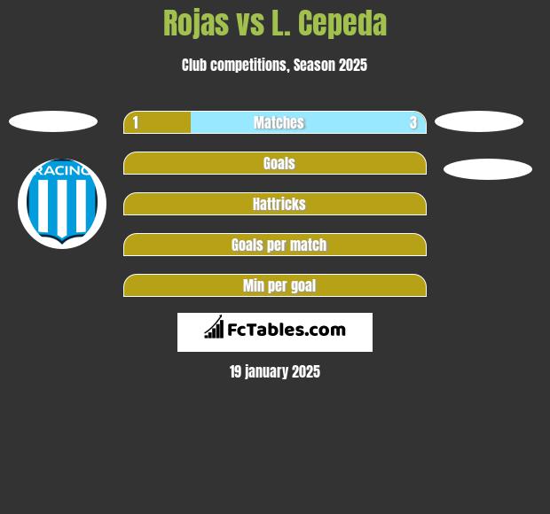 Rojas vs L. Cepeda h2h player stats