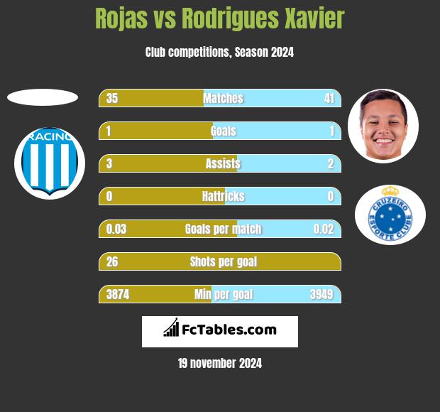 Rojas vs Rodrigues Xavier h2h player stats