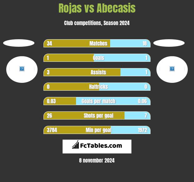 Rojas vs Abecasis h2h player stats