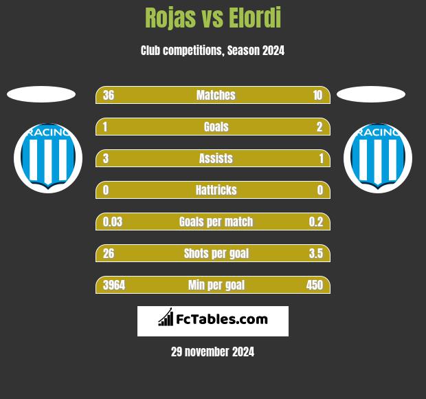 Rojas vs Elordi h2h player stats