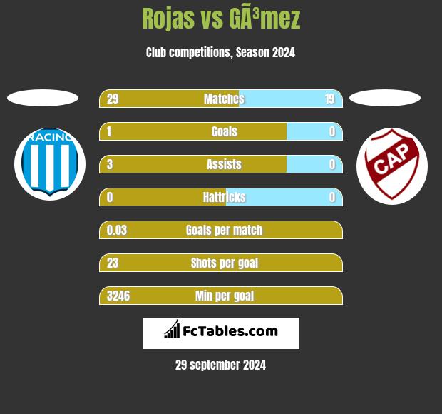 Rojas vs GÃ³mez h2h player stats