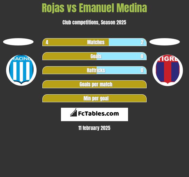 Rojas vs Emanuel Medina h2h player stats