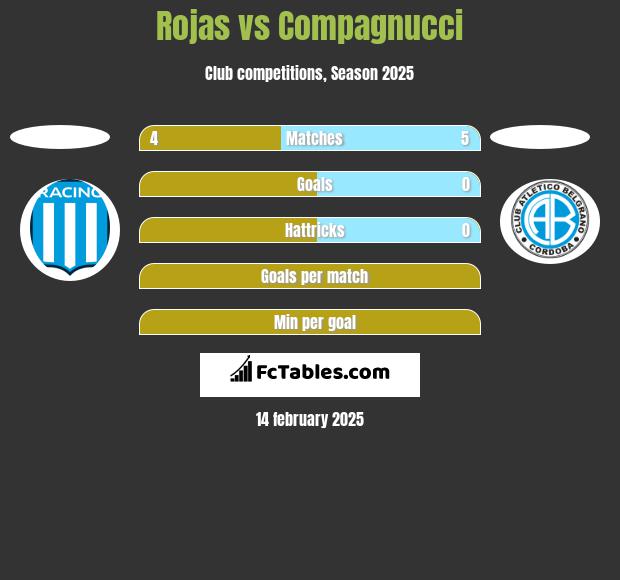 Rojas vs Compagnucci h2h player stats