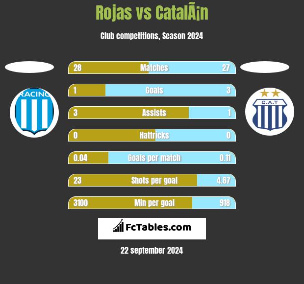 Rojas vs CatalÃ¡n h2h player stats