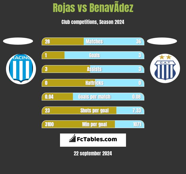 Rojas vs BenavÃ­dez h2h player stats