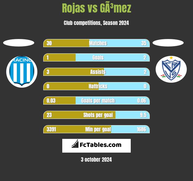 Rojas vs GÃ³mez h2h player stats