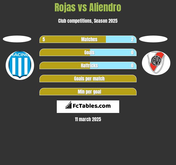 Rojas vs Aliendro h2h player stats