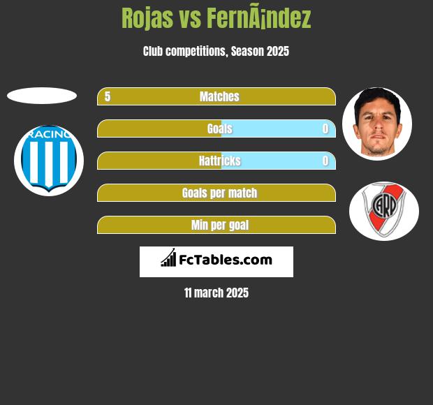 Rojas vs FernÃ¡ndez h2h player stats