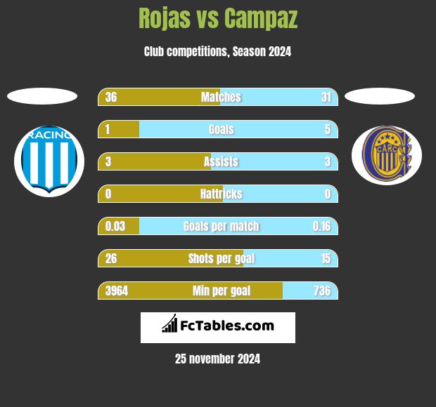 Rojas vs Campaz h2h player stats