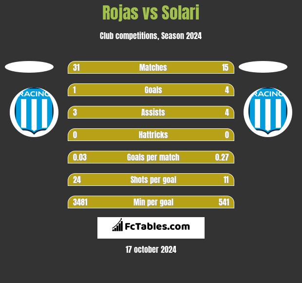 Rojas vs Solari h2h player stats