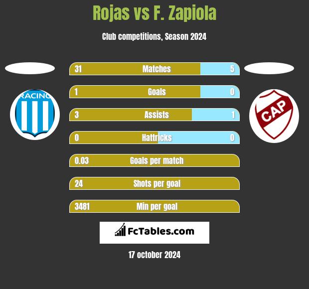 Rojas vs F. Zapiola h2h player stats