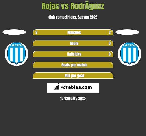 Rojas vs RodrÃ­guez h2h player stats