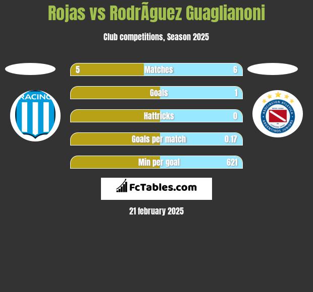 Rojas vs RodrÃ­guez Guaglianoni h2h player stats