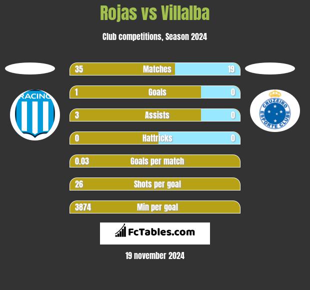 Rojas vs Villalba h2h player stats