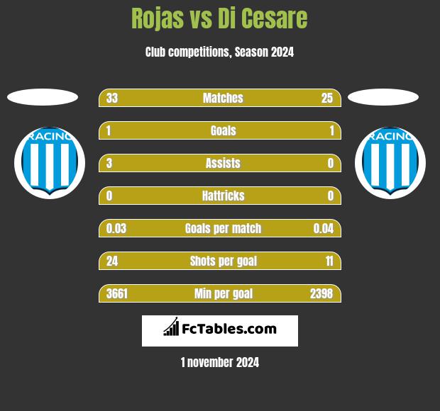 Rojas vs Di Cesare h2h player stats