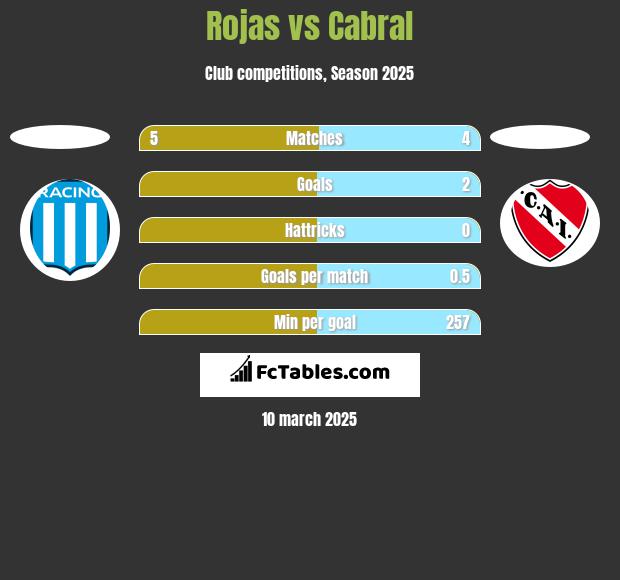 Rojas vs Cabral h2h player stats