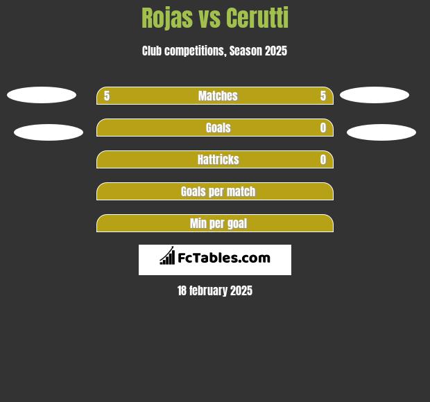 Rojas vs Cerutti h2h player stats