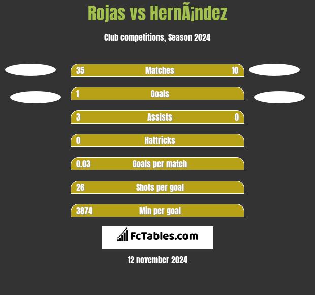 Rojas vs HernÃ¡ndez h2h player stats