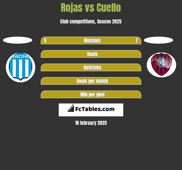 Rojas vs Cuello h2h player stats