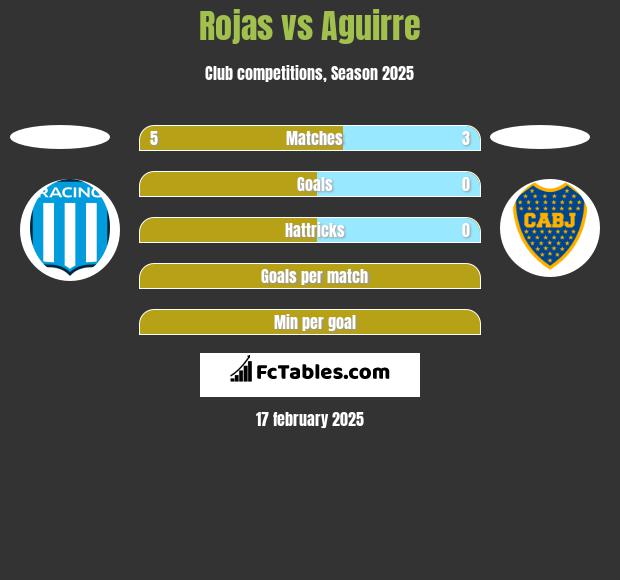 Rojas vs Aguirre h2h player stats