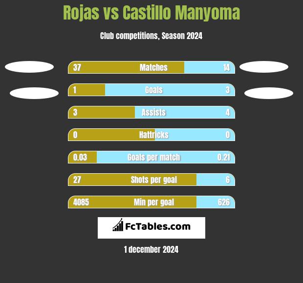 Rojas vs Castillo Manyoma h2h player stats