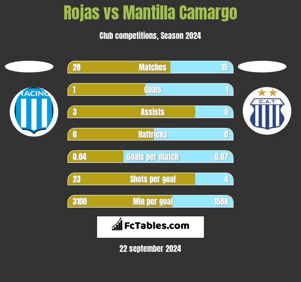 Rojas vs Mantilla Camargo h2h player stats