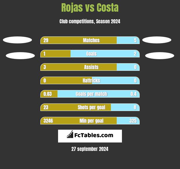 Rojas vs Costa h2h player stats