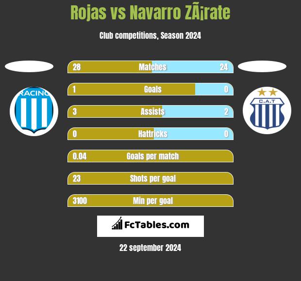 Rojas vs Navarro ZÃ¡rate h2h player stats