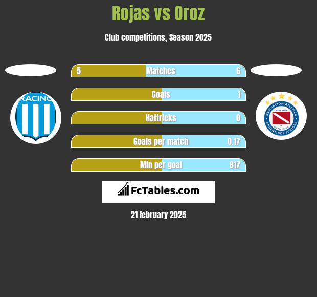 Rojas vs Oroz h2h player stats