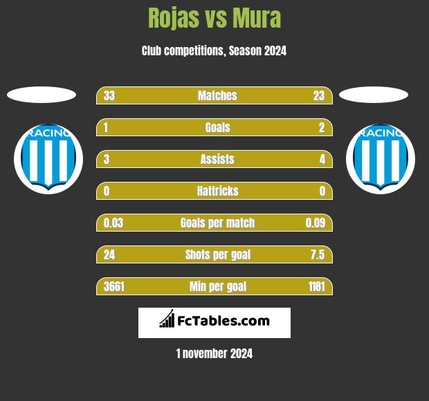 Rojas vs Mura h2h player stats