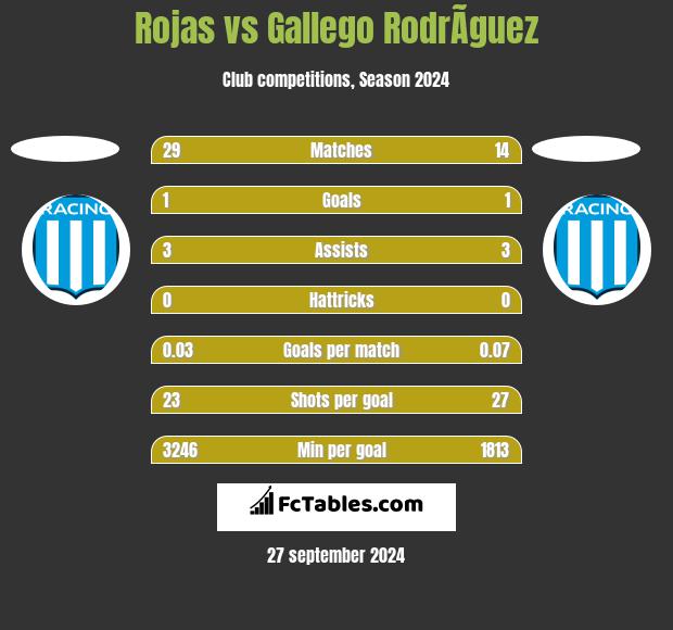 Rojas vs Gallego RodrÃ­guez h2h player stats