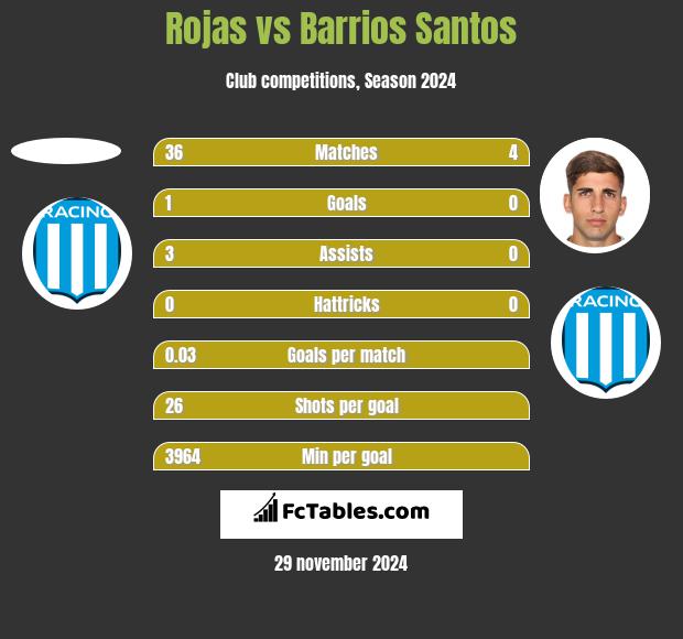 Rojas vs Barrios Santos h2h player stats