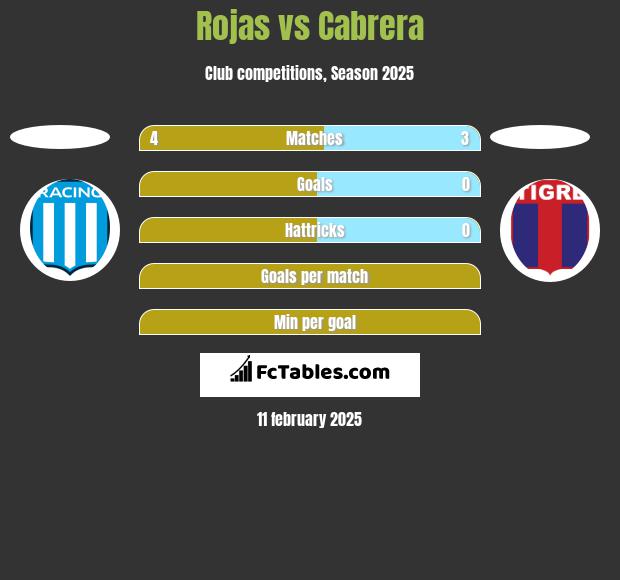 Rojas vs Cabrera h2h player stats