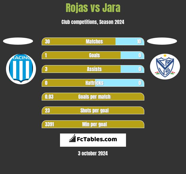 Rojas vs Jara h2h player stats