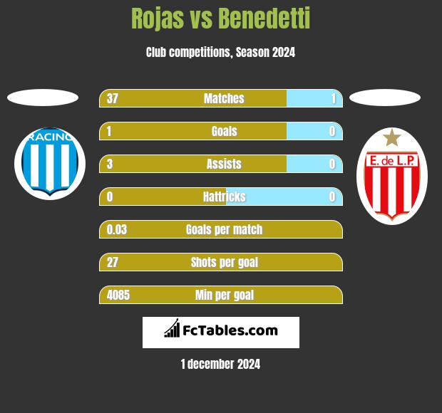 Rojas vs Benedetti h2h player stats