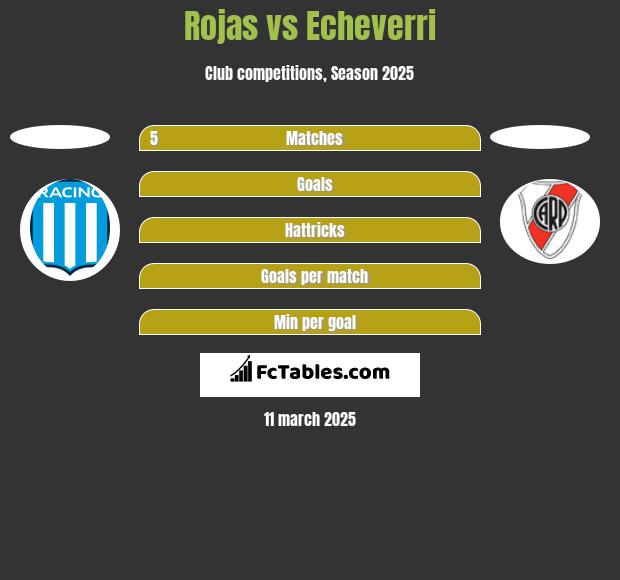 Rojas vs Echeverri h2h player stats