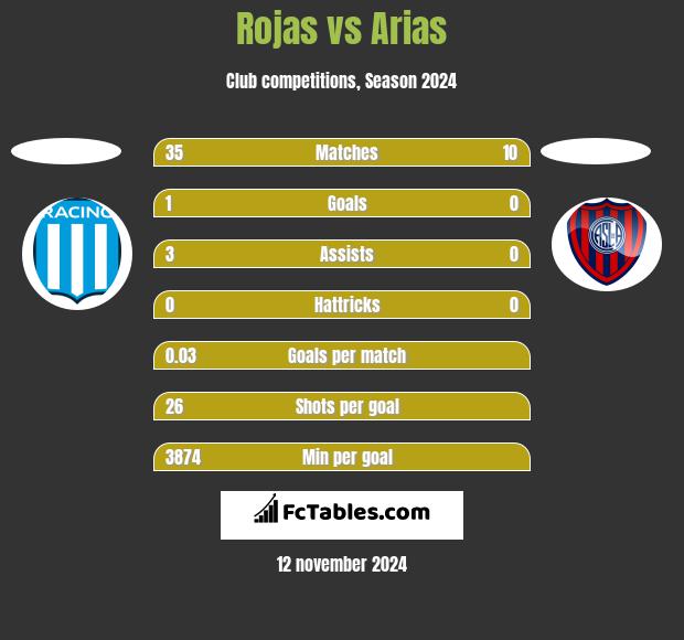 Rojas vs Arias h2h player stats