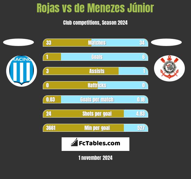 Rojas vs de Menezes Júnior h2h player stats