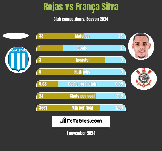 Rojas vs França Silva h2h player stats