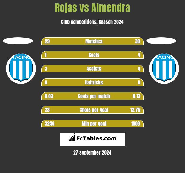 Rojas vs Almendra h2h player stats