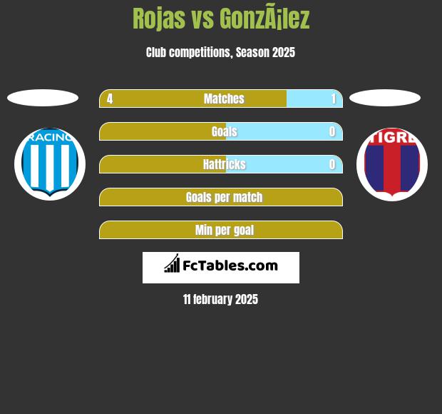 Rojas vs GonzÃ¡lez h2h player stats