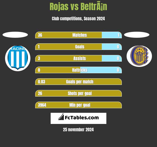 Rojas vs BeltrÃ¡n h2h player stats